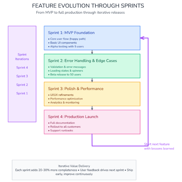 Product Feature Release Iterations
