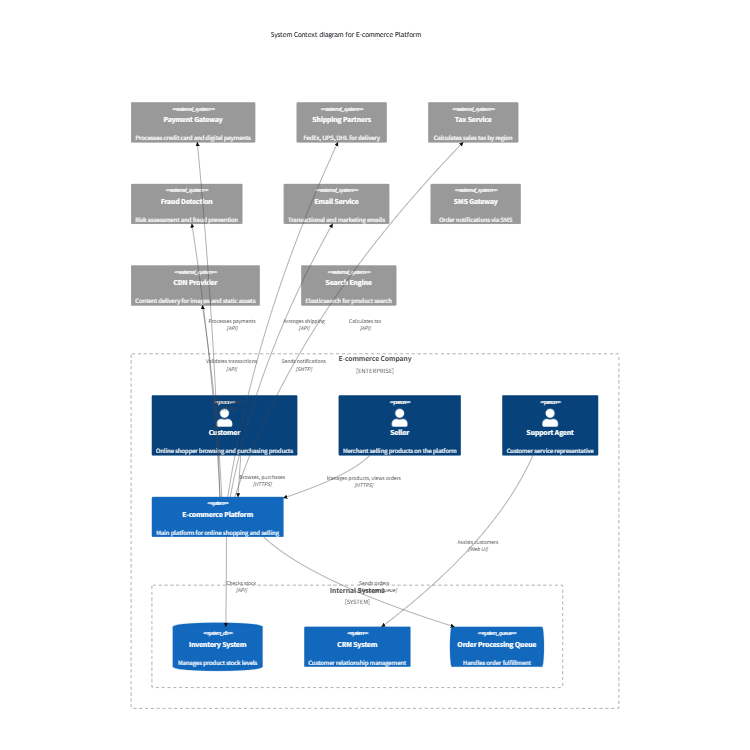 E-commerce System Context
