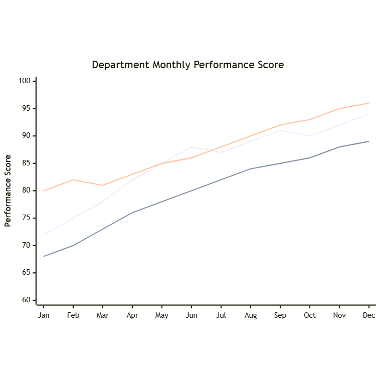 Department Performance