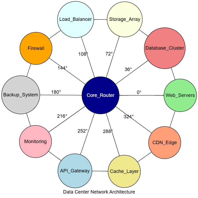 Data Center Architecture