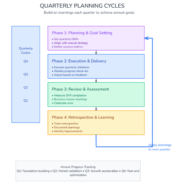 Quarterly Planning Cycles