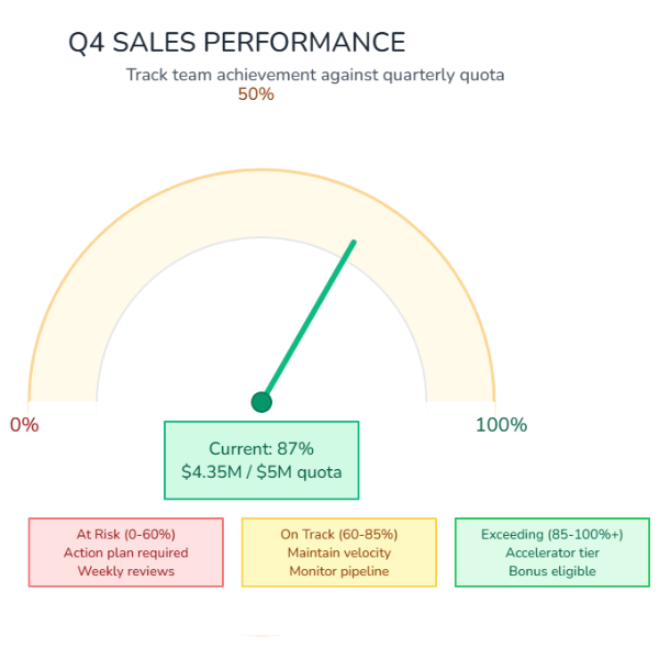 Sales Performance Gauge
