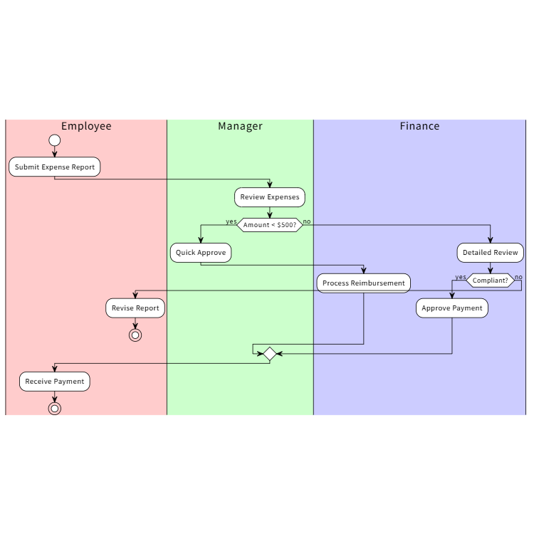 Expense Approval Workflow