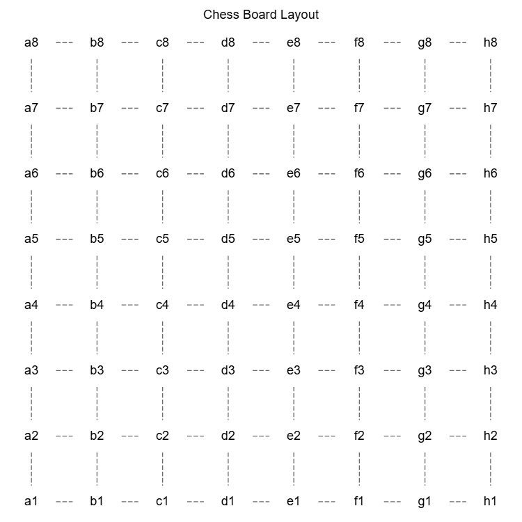 Chess Board Layout