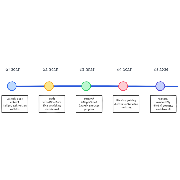Product Roadmap Timeline