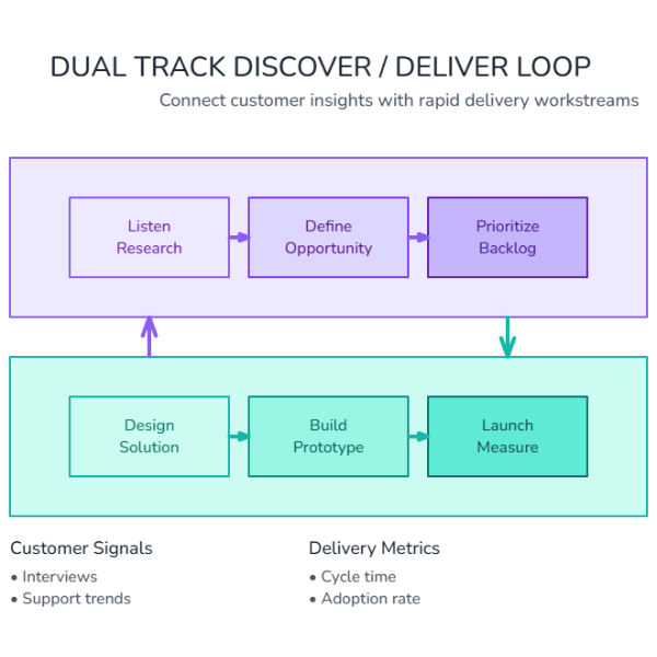 Agile Discovery-Delivery Feedback Cycle