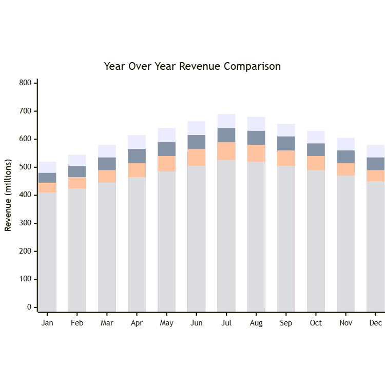 Year Over Year Comparison