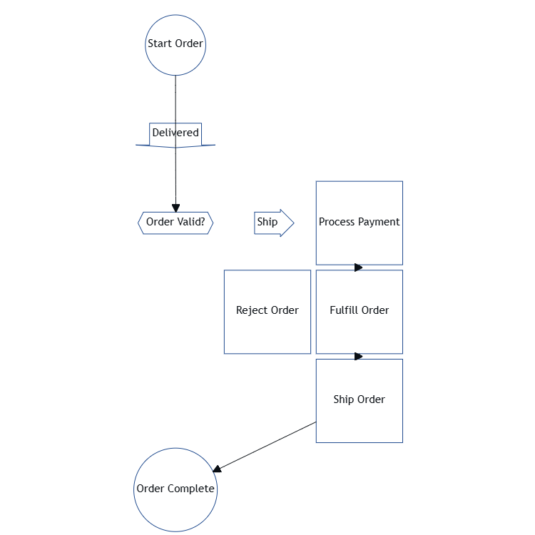 Order Processing