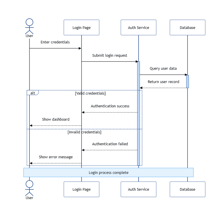 User Login Flow
