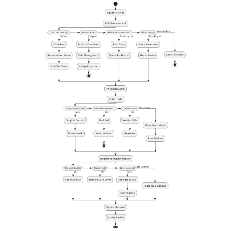 Healthcare Patient Triage System