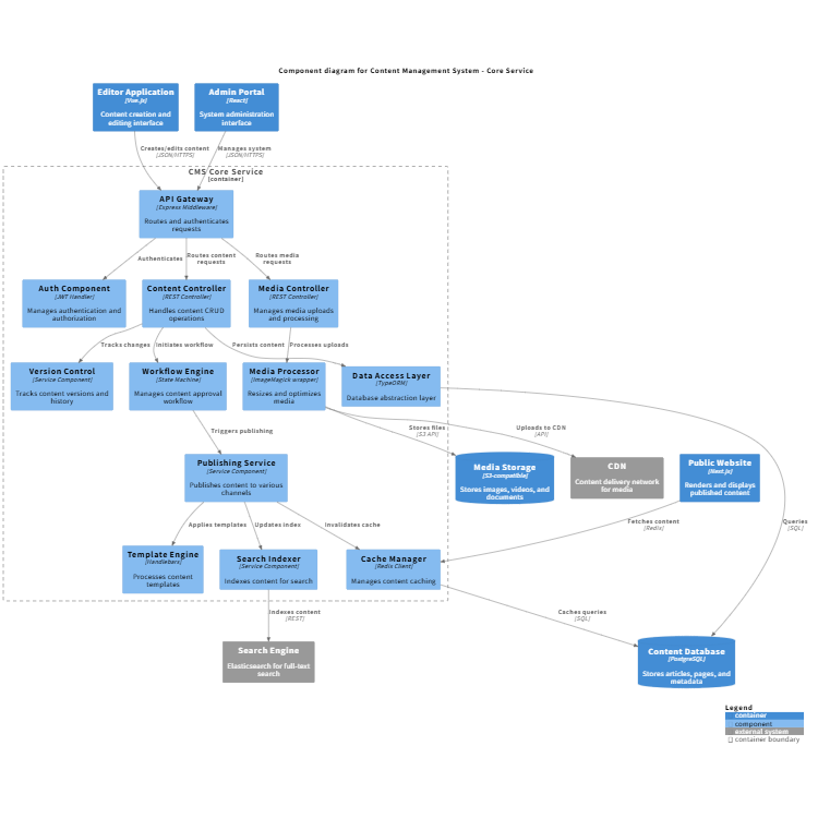 Content Management System
