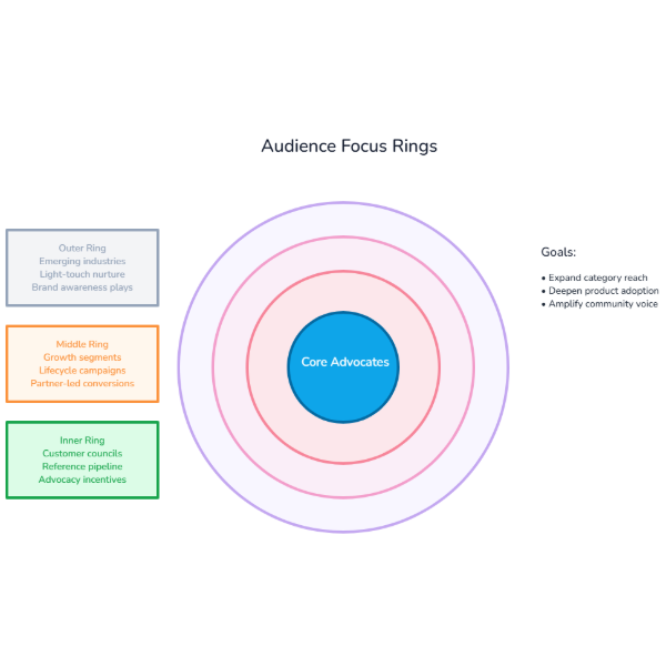 Customer Segment Target