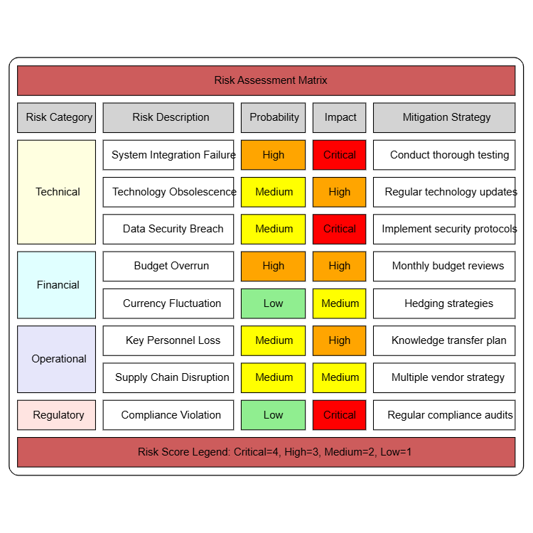 Risk Assessment Matrix