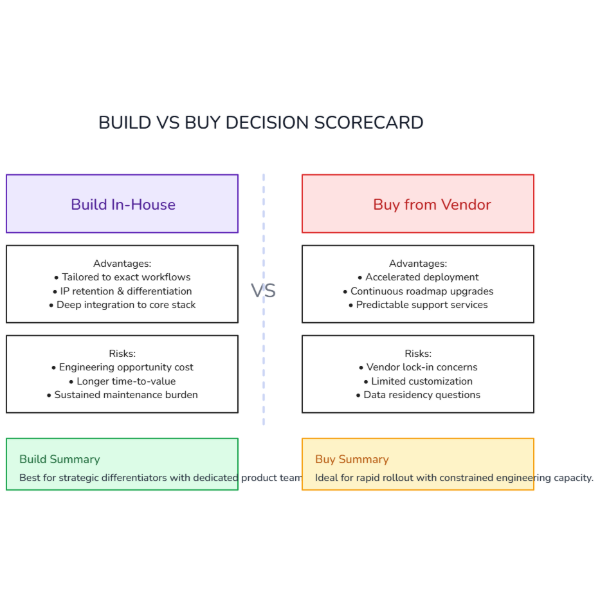 Build vs Buy Analysis