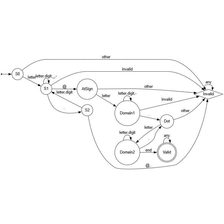 Email Validation Automaton