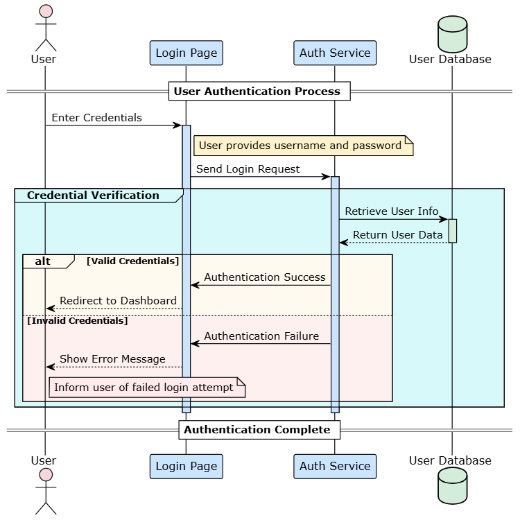 Login Authentication Process