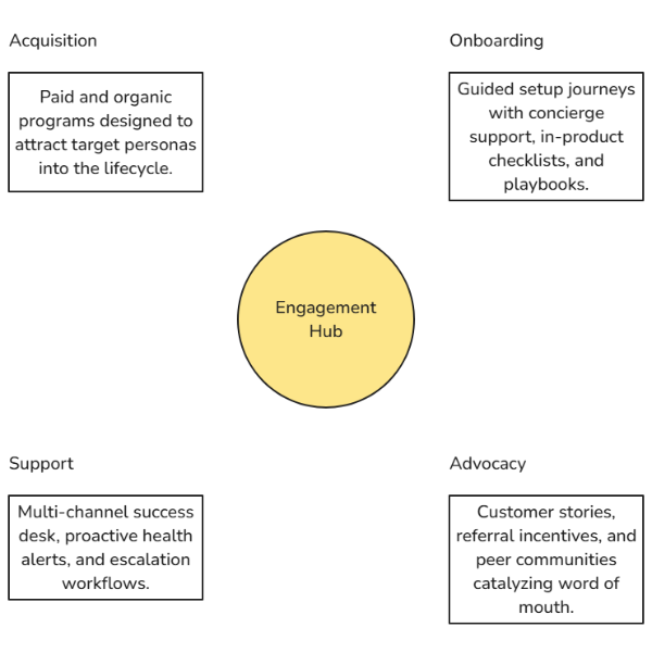 Customer Engagement Hub