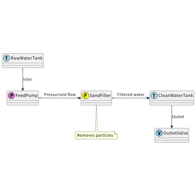 Water Treatment System