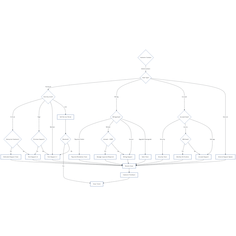 Customer Support Routing Decision Tree