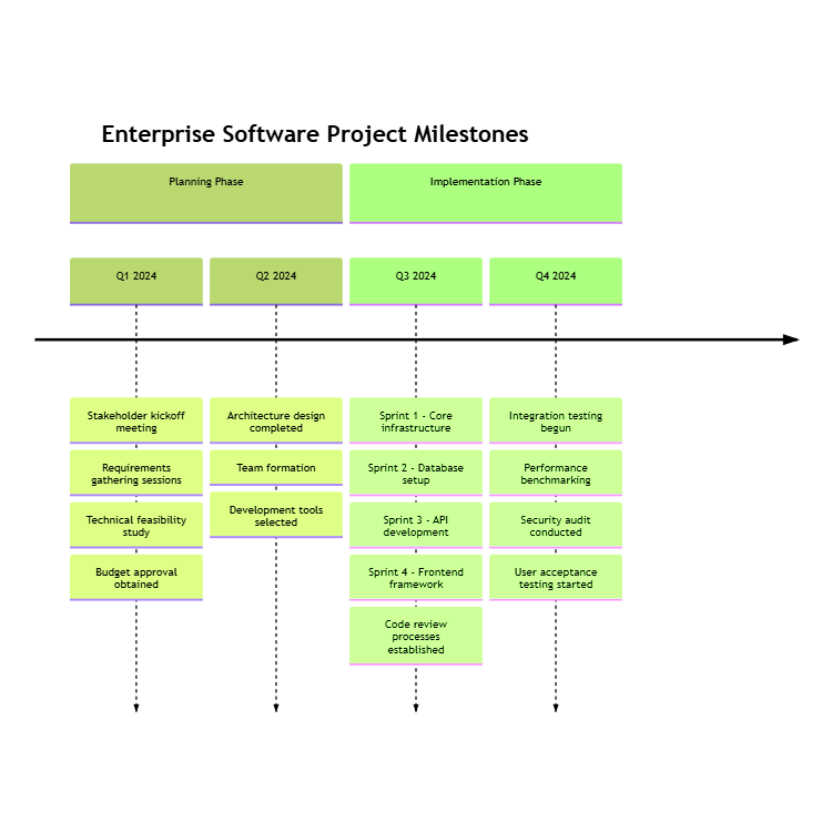 Project Milestones