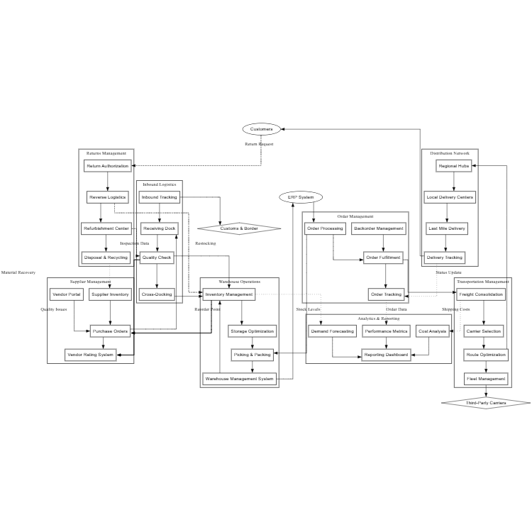 Logistics Network System