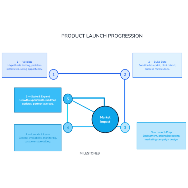 Product Launch Spiral