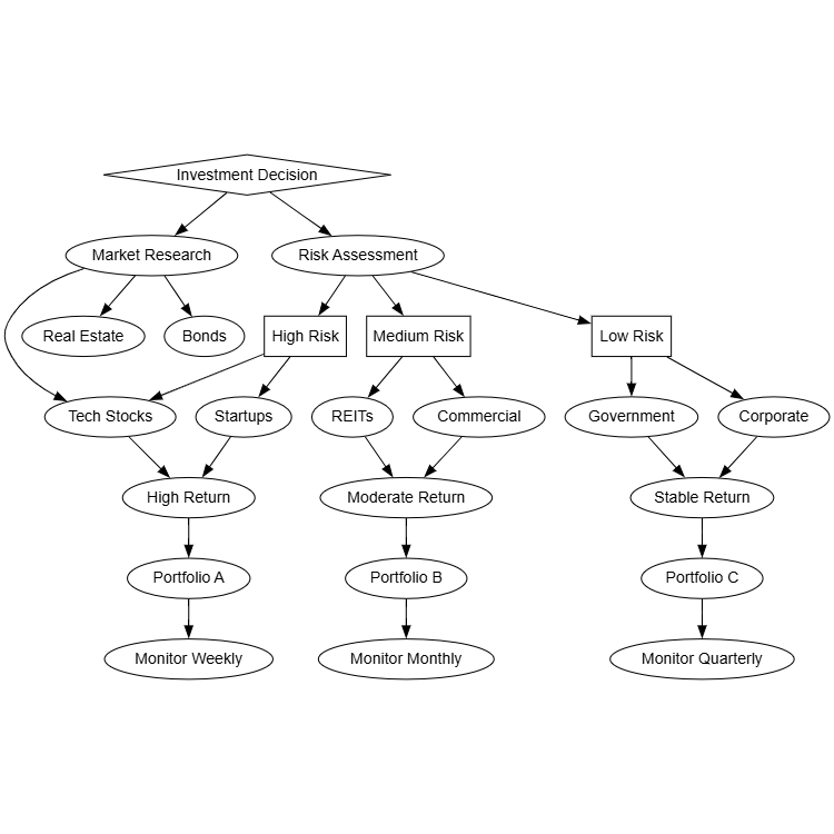 Decision Tree Analysis
