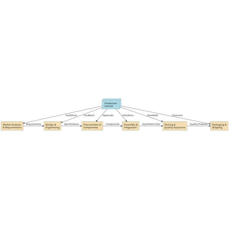 Product Development Value Stream