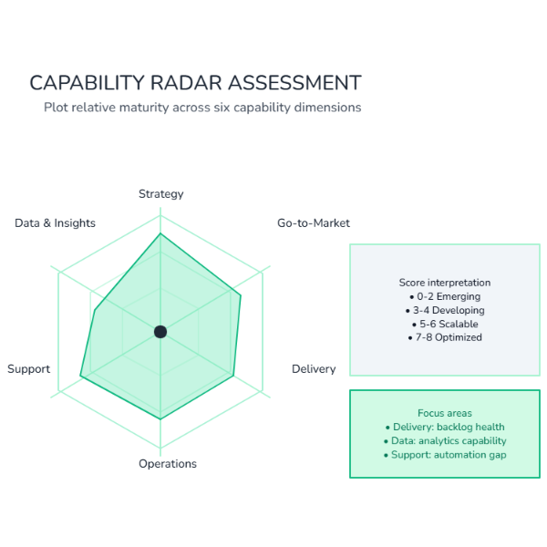 Capability Maturity Radar