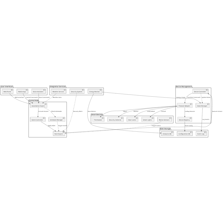 Smart Home Automation System