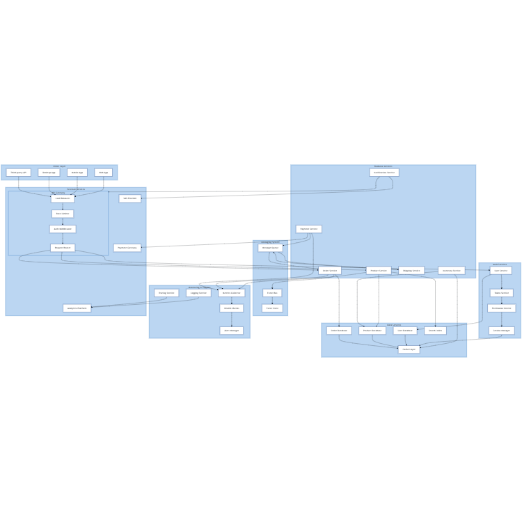 Microservices Architecture System