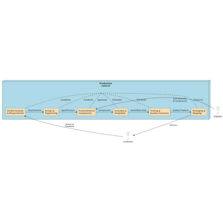 Production Control Value Stream