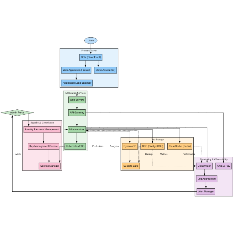 Cloud Infrastructure Architecture