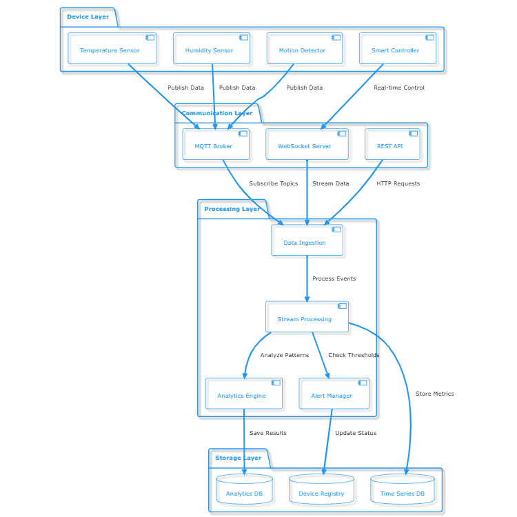IoT Platform System