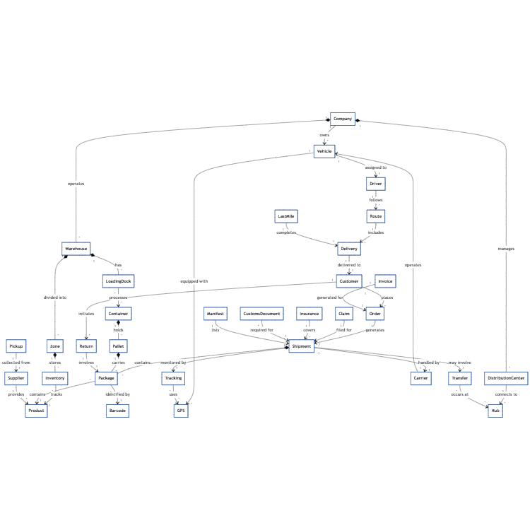 Logistics and Shipping System