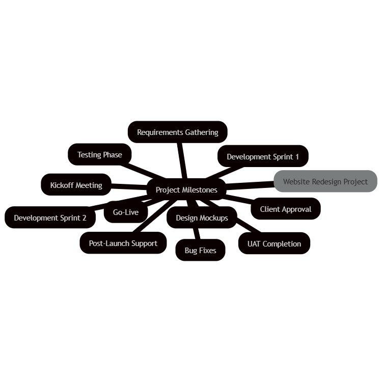 Project Milestones
