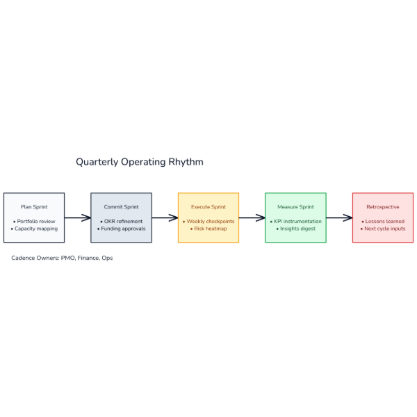 Operating Rhythm Flow