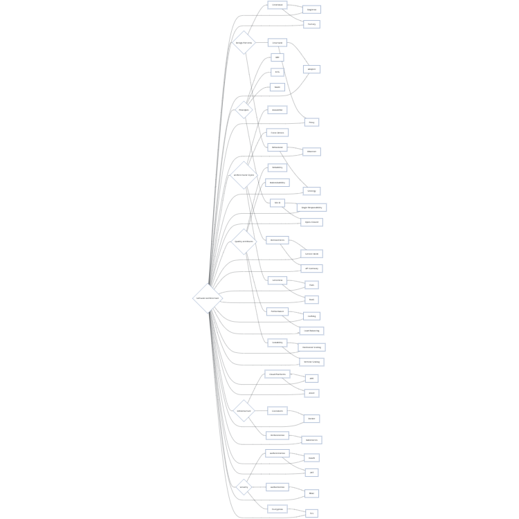Software Architecture Mind Map