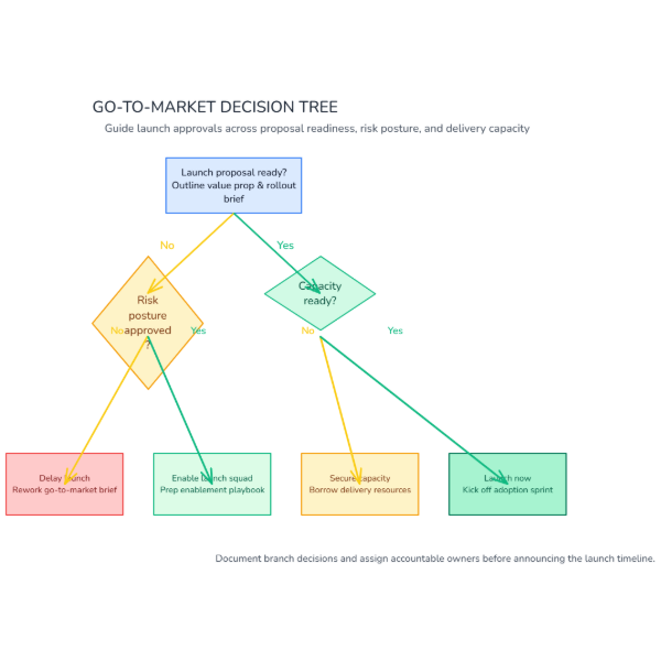 Go-To-Market Decision Tree