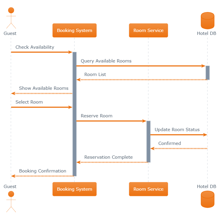Hotel Reservation System