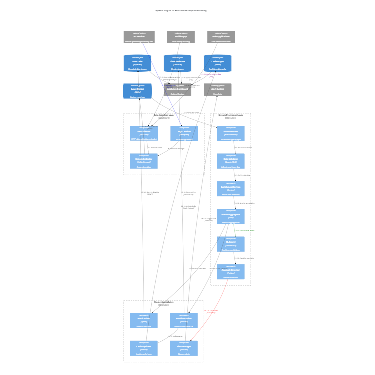 Data Pipeline Processing