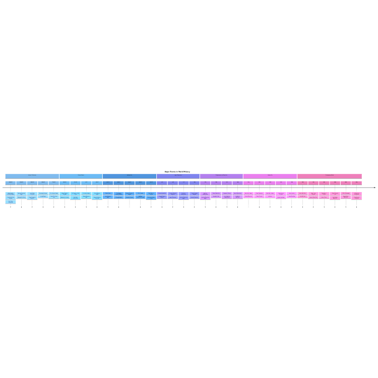 World History Timeline