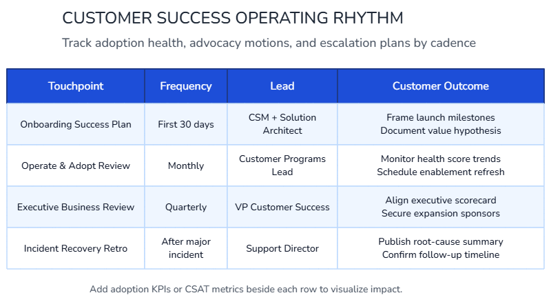 Customer Success Operating Rhythm