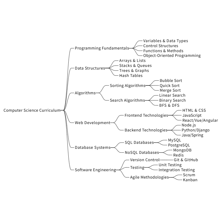 Educational Curriculum Mind Map