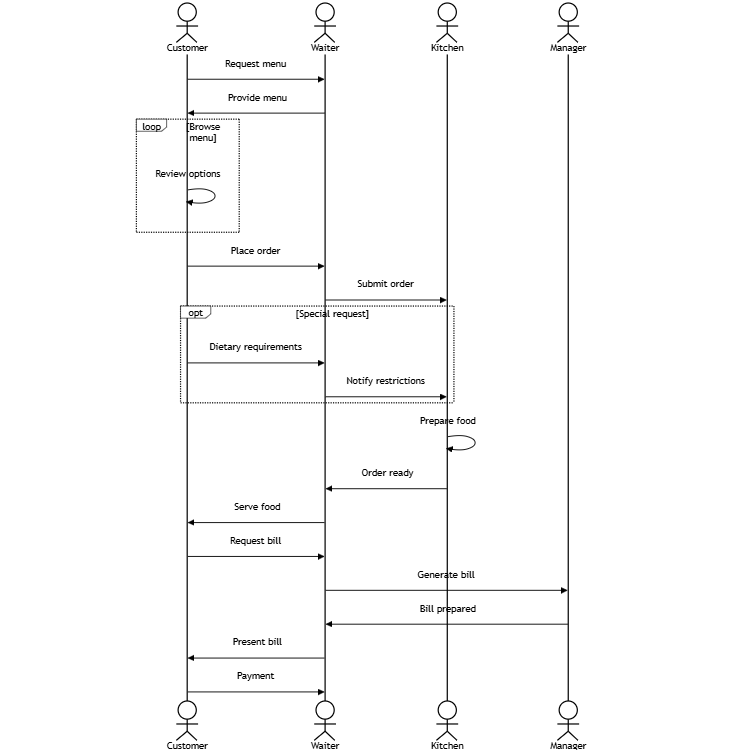 Restaurant Order Flow