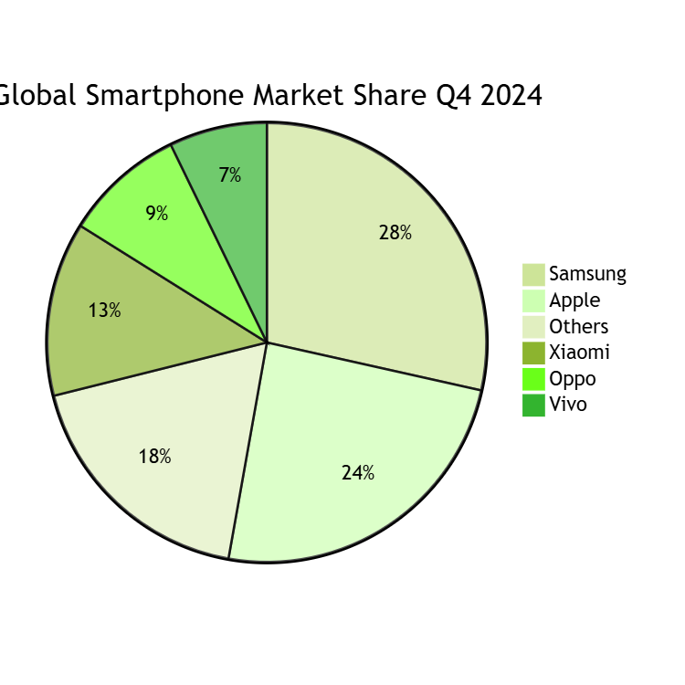 Market Share