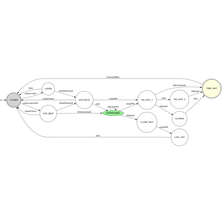 TCP Connection State Machine