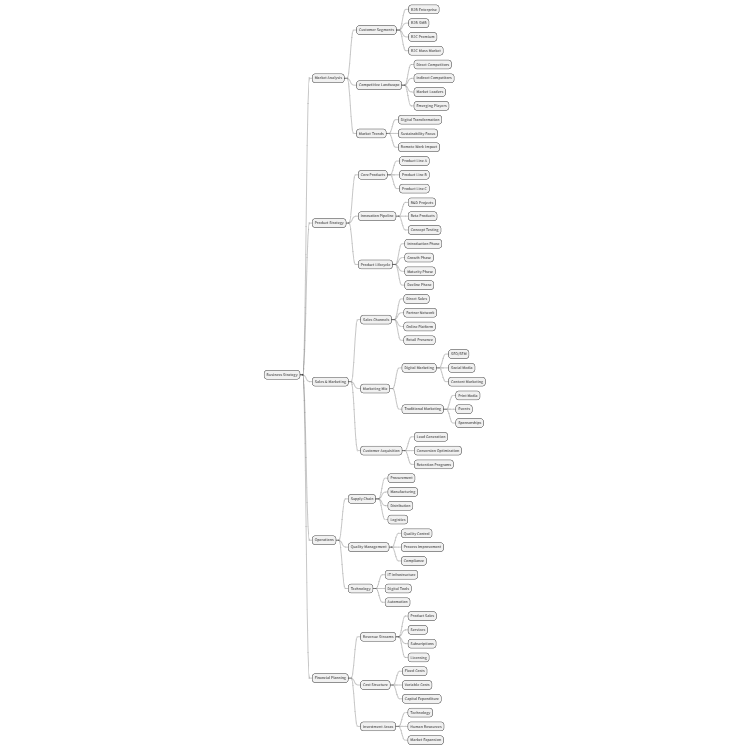 Business Strategy Mind Map