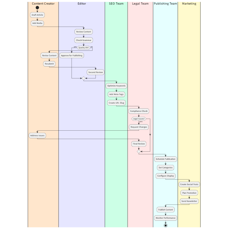 Content Publishing Workflow