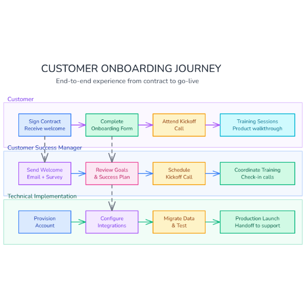 Customer Onboarding Journey